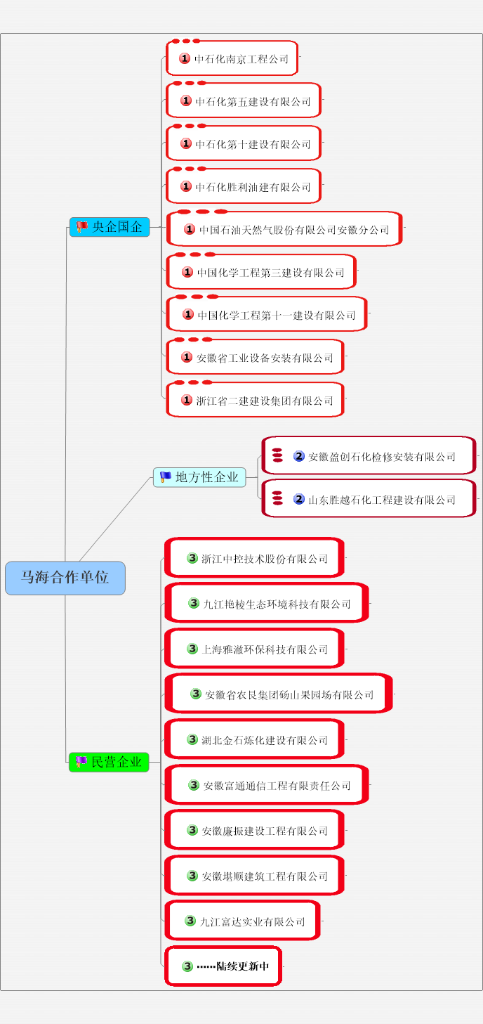 2023******合作單位名錄